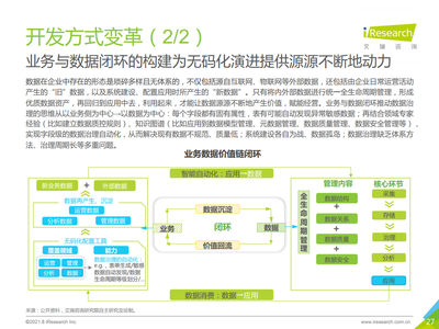 艾瑞咨询:2021年中国企业级无代码白皮书(附下载)